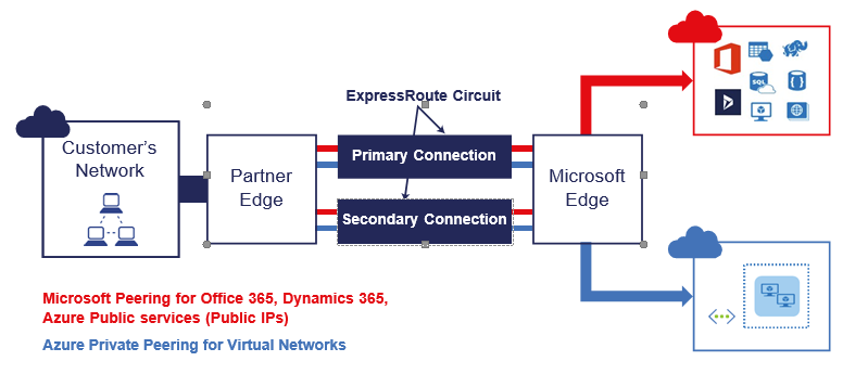Connecting to on-premises datacenters from Azure virtual Network ...